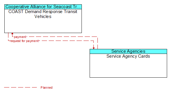 COAST Demand Response Transit Vehicles to Service Agency Cards Interface Diagram