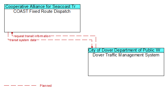 COAST Fixed Route Dispatch to Dover Traffic Management System Interface Diagram
