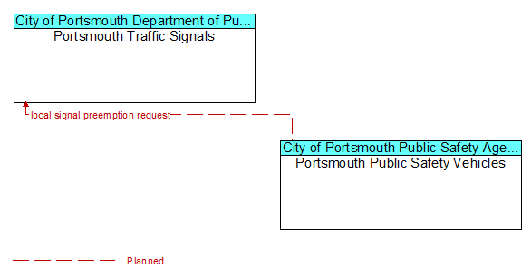 Portsmouth Traffic Signals to Portsmouth Public Safety Vehicles Interface Diagram