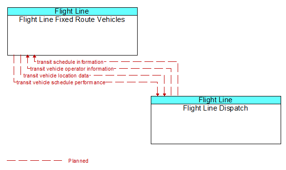 Flight Line Fixed Route Vehicles to Flight Line Dispatch Interface Diagram