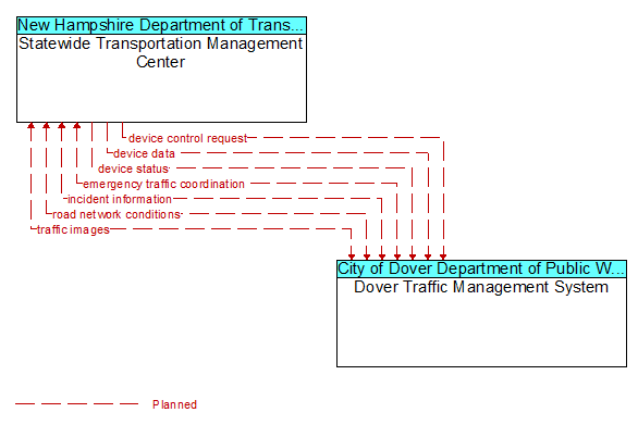 Statewide Transportation Management Center to Dover Traffic Management System Interface Diagram