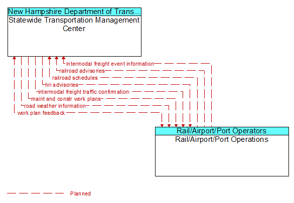 Statewide Transportation Management Center to Rail/Airport/Port Operations Interface Diagram