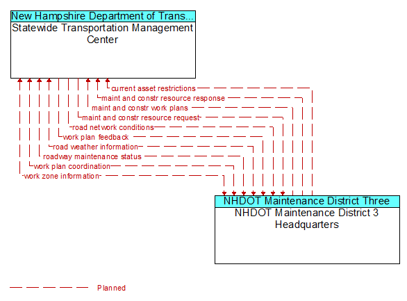 Statewide Transportation Management Center to NHDOT Maintenance District 3 Headquarters Interface Diagram