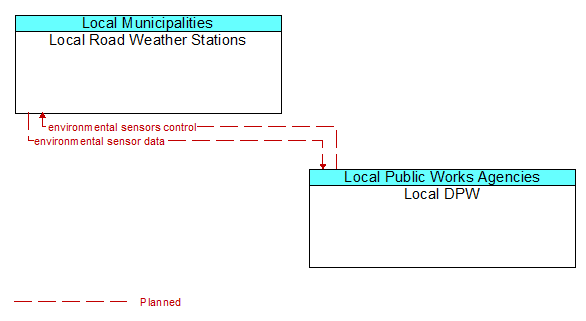 Local Road Weather Stations to Local DPW Interface Diagram