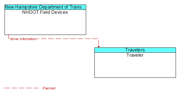 NHDOT Field Devices to Traveler Interface Diagram