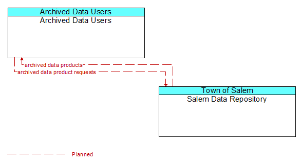 Archived Data Users to Salem Data Repository Interface Diagram