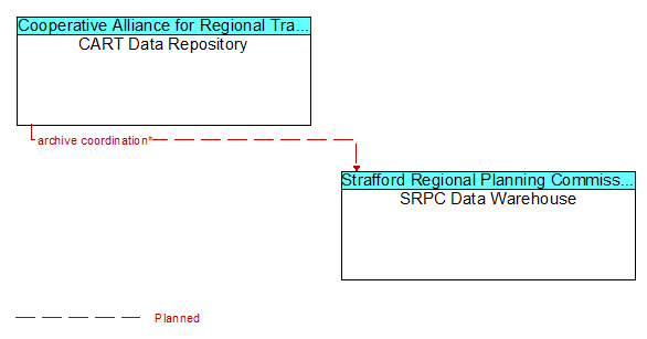 CART Data Repository to SRPC Data Warehouse Interface Diagram
